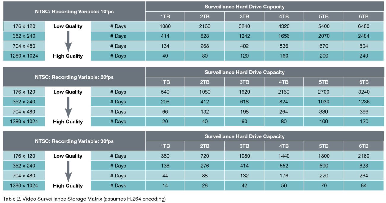 How Much Storage Do I Need For My Security Camera System?